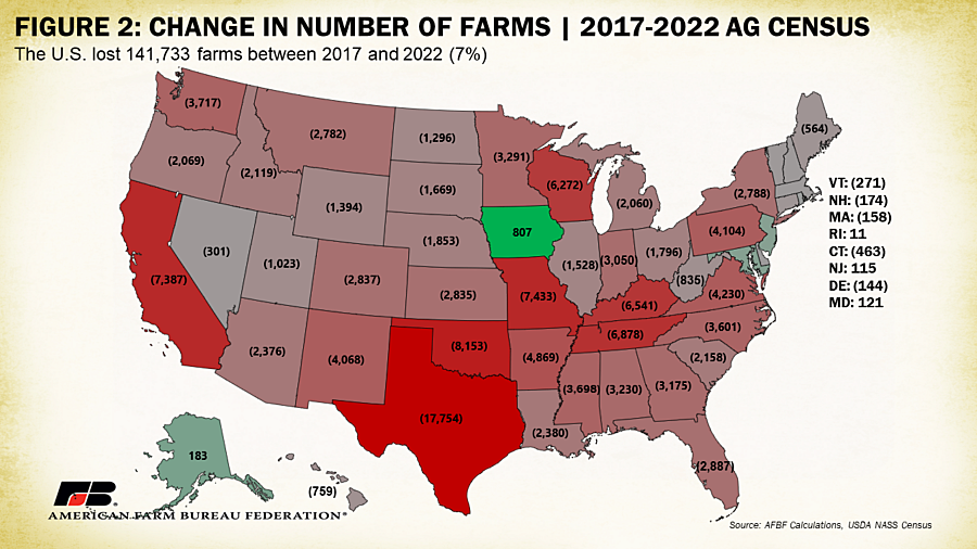 Over 140,000 farms lost in 5 years